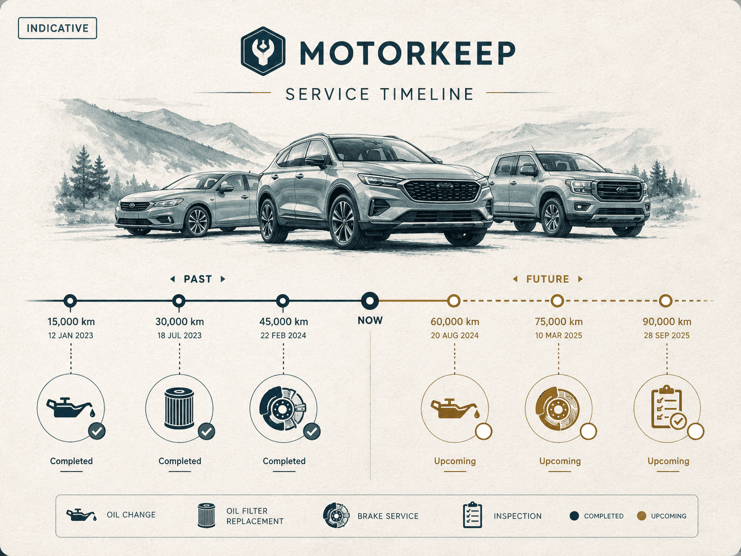 Indicative service timeline for car service records